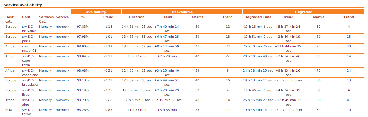 122000_IV_hostcategories_host_servicecategories_service_availability_alarms_N_vs_Nm1_png