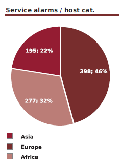 122000_service_incidents_by_hostcategories-Pie_png