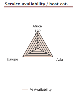 122000_serviceavailability_by_hostcategories-Radar_png