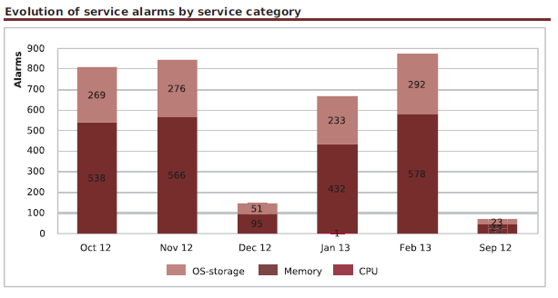 122000_services_incidents_by_servicecategories_months-Graph_png
