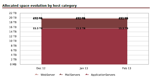 122003_Storage_Capacity_Evolution_by_hostcategories_Graph_png