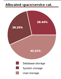 122003_Storage_Capacity_by_servicecategories_Pie_png