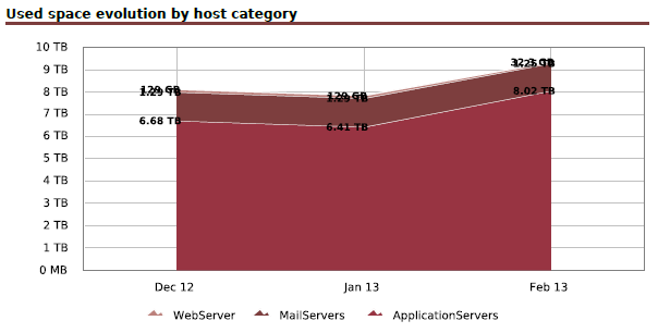122003_Storage_Used_Evolution_by_hostcategories_Graph_png