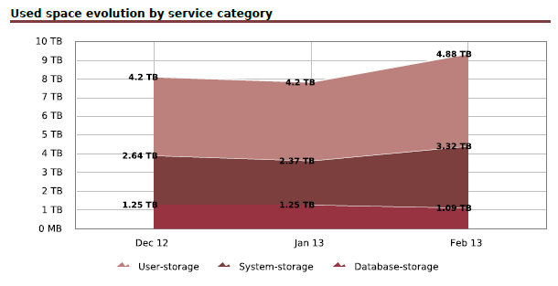 122003_Storage_Used_Evolution_by_servicecategories_Graph_png