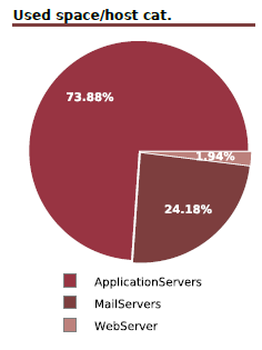 122003_Storage_Used_by_hostcategories_Pie_png