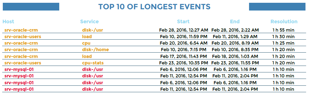 ../_images/Hostgroup-Service-Incident-Resolution-2_2.png