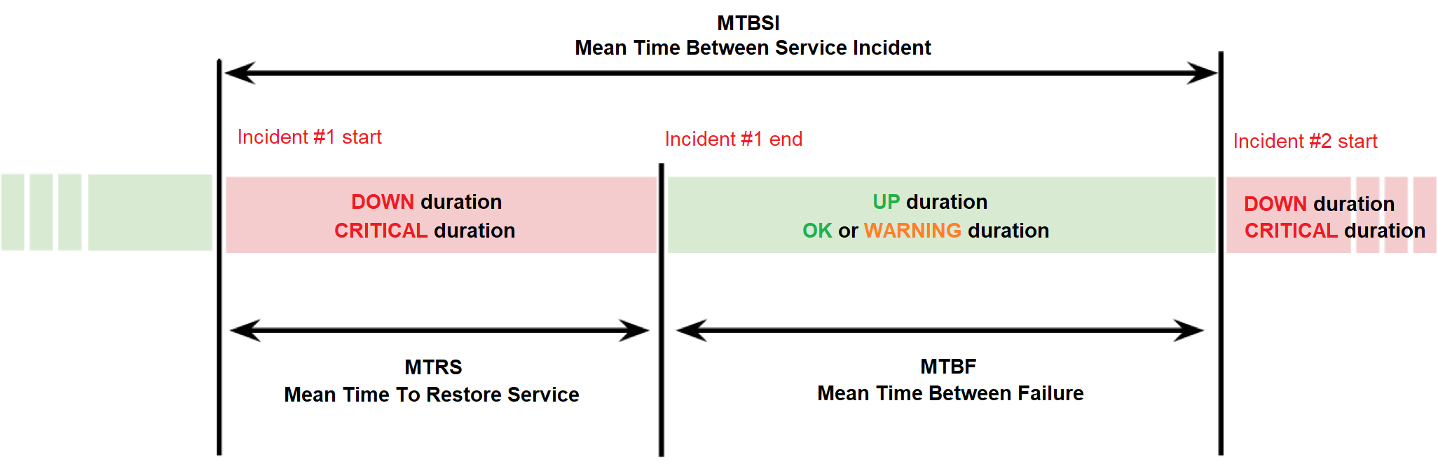 ../_images/mtbf_mtbsi_mtrs_explanation.png