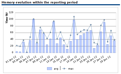 000102_Memory_AVG_by_day-Graph_png