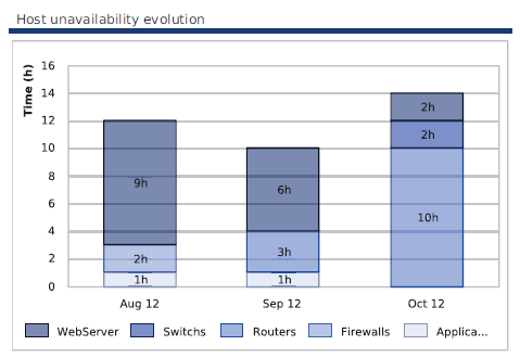 120000_hosts_unavailability_by_hostcategories_months-Graph_png