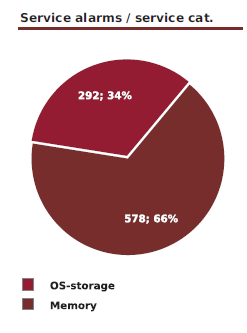 122000_service_incidents_by_servicecategories-Pie_png