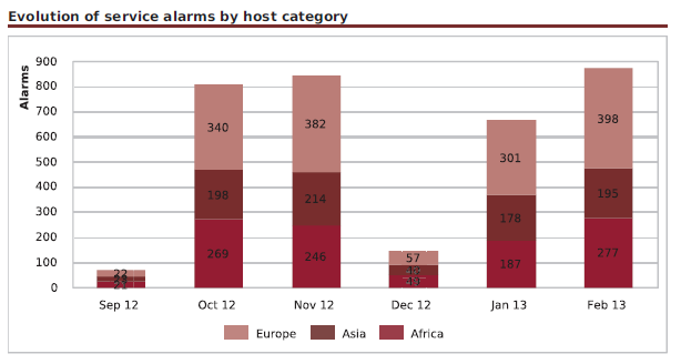 122000_services_incidents_by_hostcategories_months-Graph_png