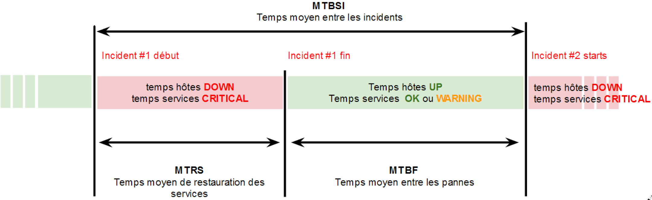 ../_images/mtbf_mtbsi_mtrs_explanation.png