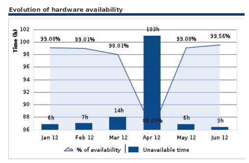 000100_Host_availability_incidents_by_months-Graph_png