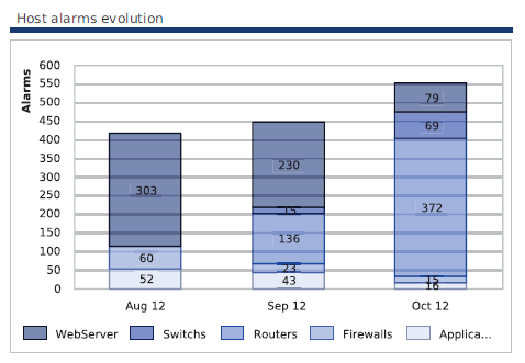 120000_hosts_incidents_by_hostcategories_months-Graph_png