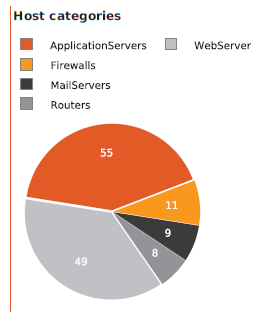 120000_nb_host_by_hostcategories_performance_Pie_png