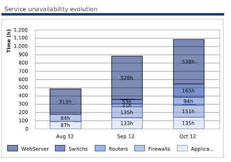 120000_services_unavailability_by_servicecategories_months-Graph_png