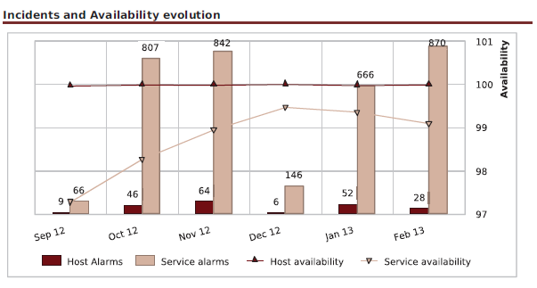 122000_Host_And_Service_availability_incidents_by_months-Graph_png