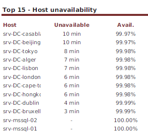 122000_host_unavailability_by_host-TOP_2_png