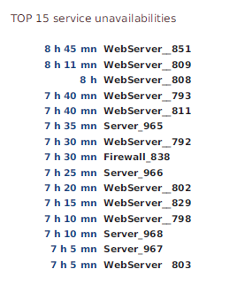 122000_services_unavailability_by_host_TOP_png