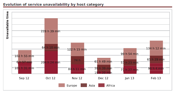 122000_services_unavailability_by_hostcategories_months-Graph_png