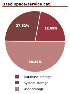122003_Storage_Used_by_servicecategories_Pie_png
