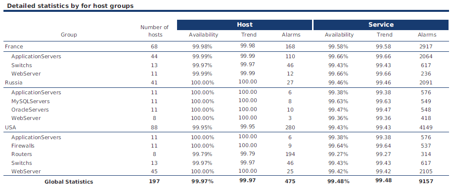 222000_Host_and_Service_Availability_by_Hostcategories_by_Hostgroups-Table_png