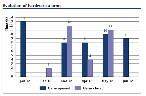 ../../_images/000100_Host_incidents_stats_by_months_Graphs.png