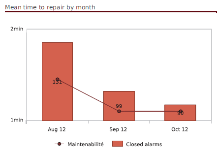 ../../_images/120000_maintenability_incidents_closed_by_months-Graph.png