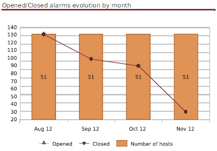 ../../_images/120000_open_closed_incidents_nb_hosts_by_months-Graph.png