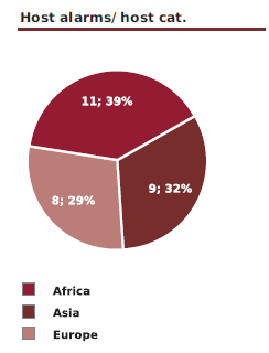 ../../_images/122000_host_incidents_by_hostcategories-Pie.png
