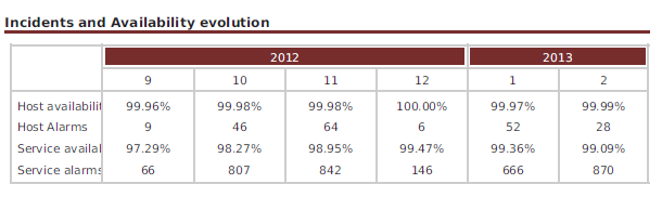 ../../_images/122000_hostgroup_availability_incidents_by_months-CrossTable.png