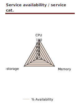 ../../_images/122000_serviceavailability_by_servicecategories-Radar.png