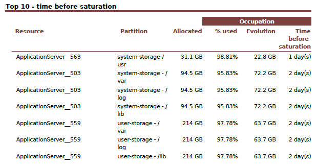 ../../_images/122003_Top_Storage_Saturation_by_Hosts_Table.png