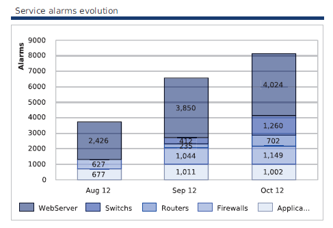 ../../_images/220000_Services_incidents_by_Hostgroups-Graph.png