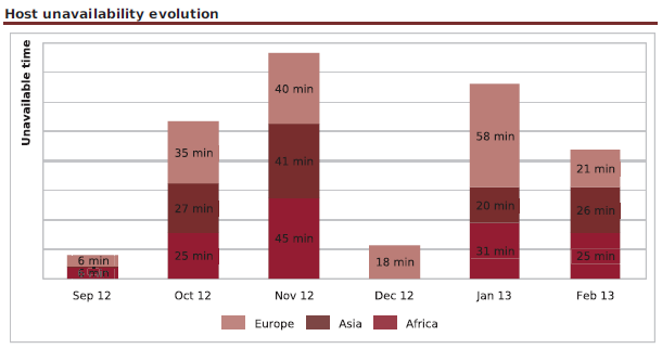 ../../_images/220000_host_unavailability_by_Hostgroups-Graph.png