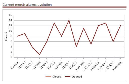 ../../_images/220000_open_close_incidents_by_days-Graph.png