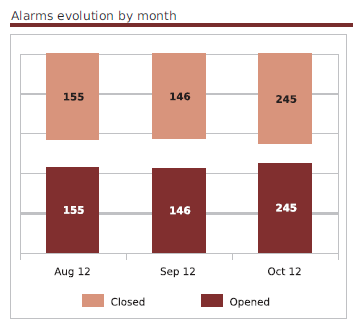 ../../_images/220000_open_close_incidents_by_months-Graph.png