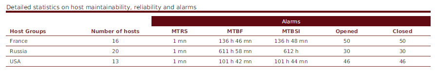 ../../_images/220000_reliability_maintenability_incidents_by_hostgroups-Table.png