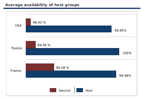 ../../_images/222000_Host_and_Service_Availability_by_hostgroups-Graph.png