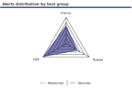 ../../_images/222000_Host_and_Service_Incidents_by_Hostgroups-Radar.png