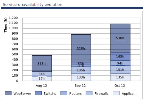 ../../_images/222000_Service_unavailability_by_Hostgroups-Graph.png