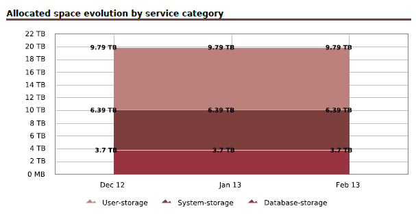 122003_Storage_Capacity_Evolution_by_servicecategories_Graph_png