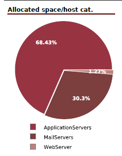 122003_Storage_Capacity_by_hostcategories_Pie_png