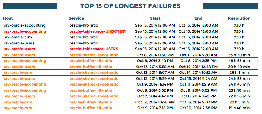 ../../_images/120000_Service_event_duration_top.png