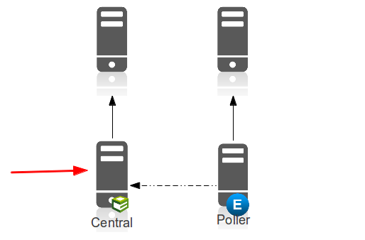 Distributed monitoring schema